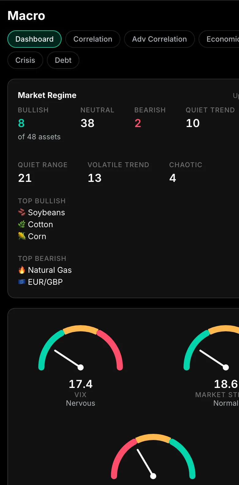 FinBrio macro dashboard with market regime breakdown and VIX gauge reading 17.4